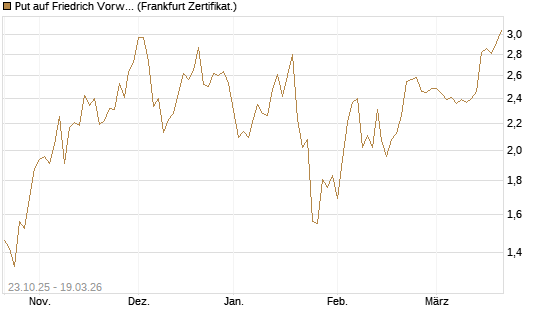 Put auf Friedrich Vorwerk Group SE [DZ BANK AG] Chart