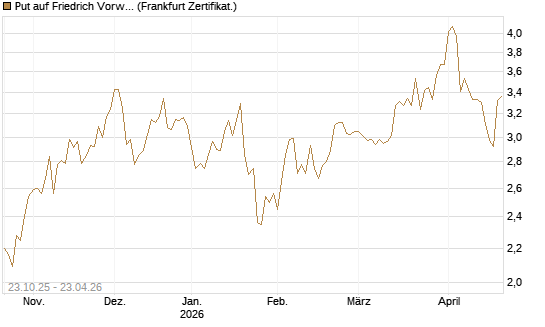 Put auf Friedrich Vorwerk Group SE [DZ BANK AG] Chart