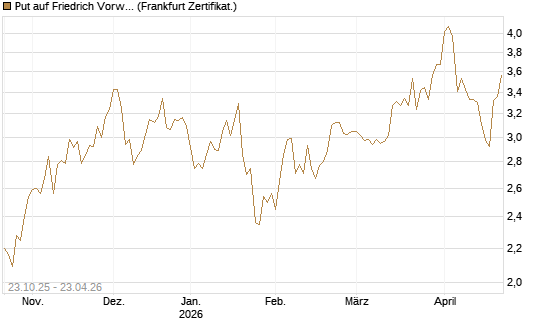 Put auf Friedrich Vorwerk Group SE [DZ BANK AG] Chart