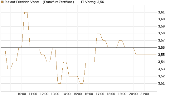 Put auf Friedrich Vorwerk Group SE [DZ BANK AG] Chart
