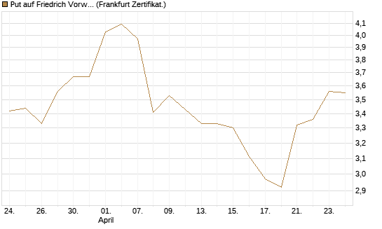 Put auf Friedrich Vorwerk Group SE [DZ BANK AG] Chart
