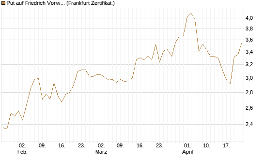 Put auf Friedrich Vorwerk Group SE [DZ BANK AG] Chart