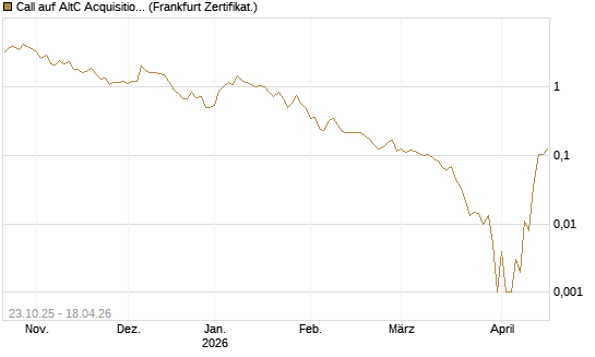 Call auf AltC Acquisition Corp [Vontobel] Chart