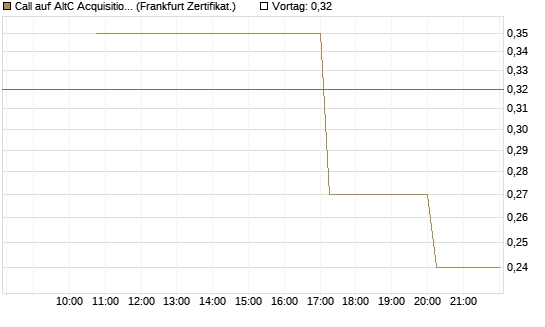 Call auf AltC Acquisition Corp [Vontobel] Chart