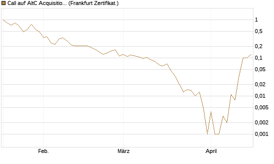Call auf AltC Acquisition Corp [Vontobel] Chart