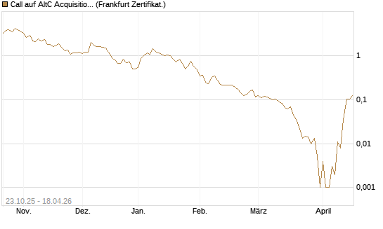 Call auf AltC Acquisition Corp [Vontobel] Chart