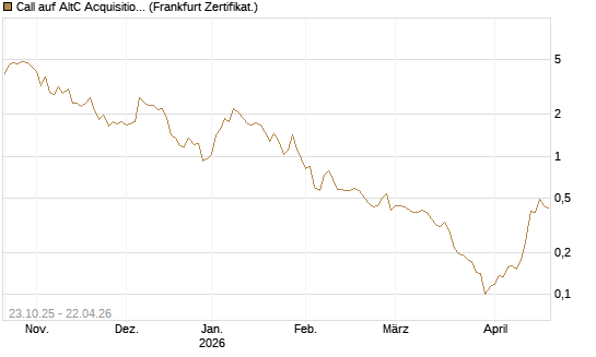 Call auf AltC Acquisition Corp [Vontobel] Chart