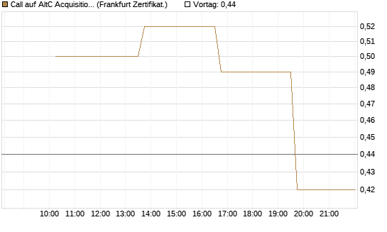 Call auf AltC Acquisition Corp [Vontobel] Chart