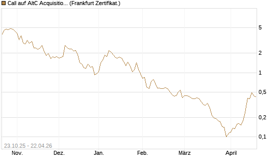 Call auf AltC Acquisition Corp [Vontobel] Chart