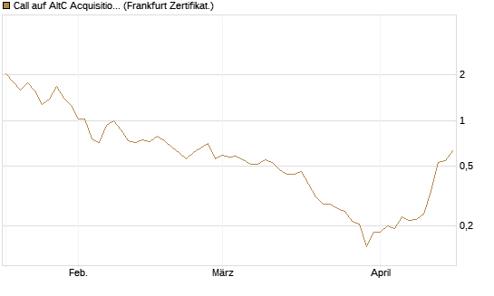Call auf AltC Acquisition Corp [Vontobel] Chart