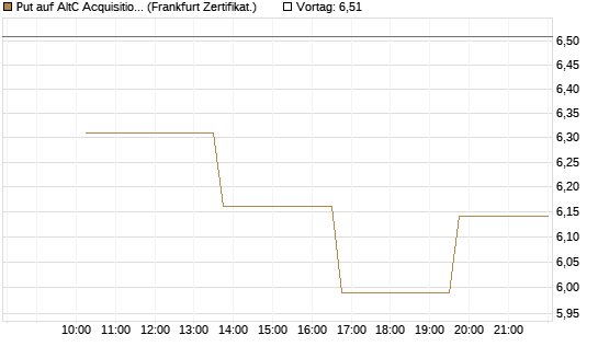 Put auf AltC Acquisition Corp [Vontobel] Chart