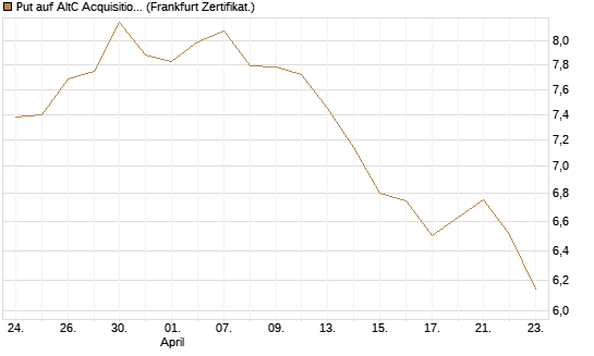 Put auf AltC Acquisition Corp [Vontobel] Chart