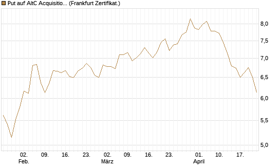 Put auf AltC Acquisition Corp [Vontobel] Chart