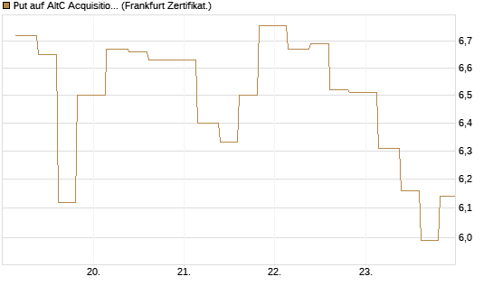 Put auf AltC Acquisition Corp [Vontobel] Chart