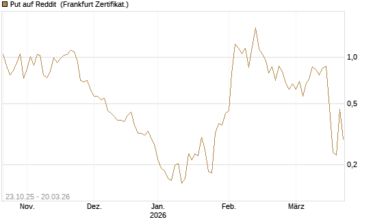 Put auf Reddit [Vontobel] Chart