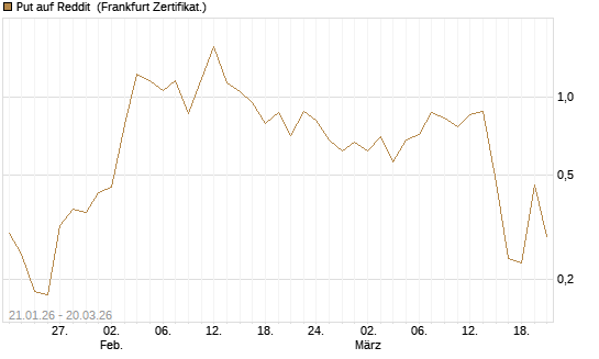 Put auf Reddit [Vontobel] Chart