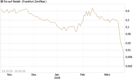 Put auf Reddit [Vontobel] Chart
