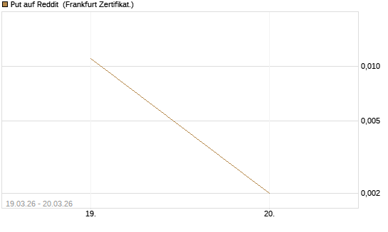Put auf Reddit [Vontobel] Chart