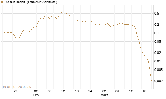 Put auf Reddit [Vontobel] Chart