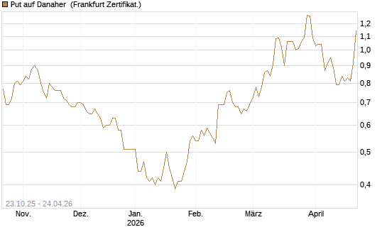 Put auf Danaher [Vontobel] Chart