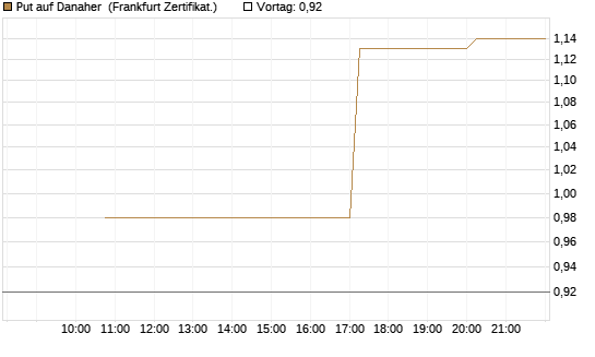 Put auf Danaher [Vontobel] Chart
