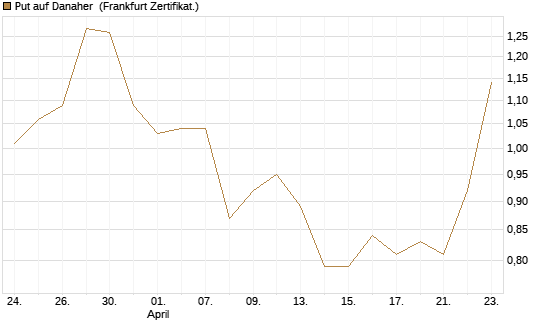 Put auf Danaher [Vontobel] Chart