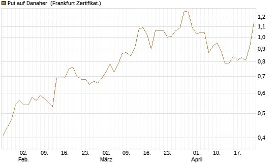 Put auf Danaher [Vontobel] Chart