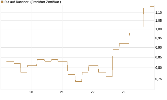 Put auf Danaher [Vontobel] Chart