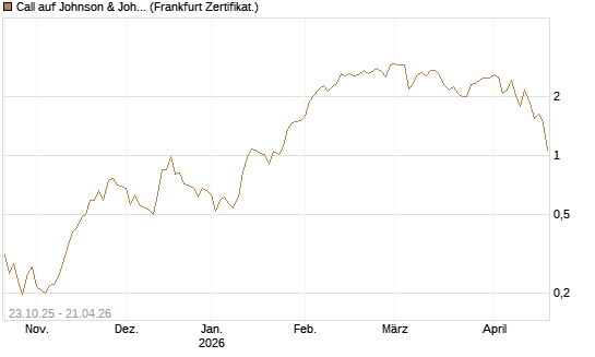 Call auf Johnson & Johnson [Vontobel] Chart