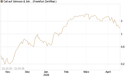 Call auf Johnson & Johnson [Vontobel] Chart