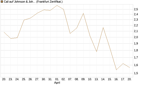 Call auf Johnson & Johnson [Vontobel] Chart