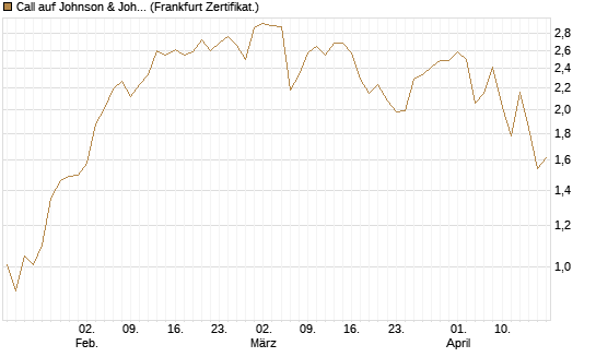Call auf Johnson & Johnson [Vontobel] Chart