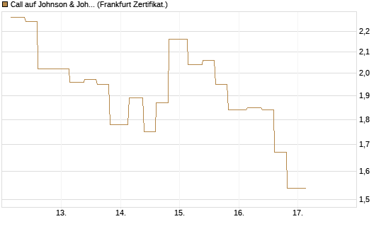 Call auf Johnson & Johnson [Vontobel] Chart