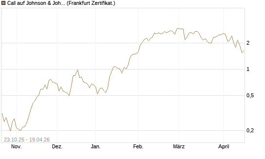 Call auf Johnson & Johnson [Vontobel] Chart
