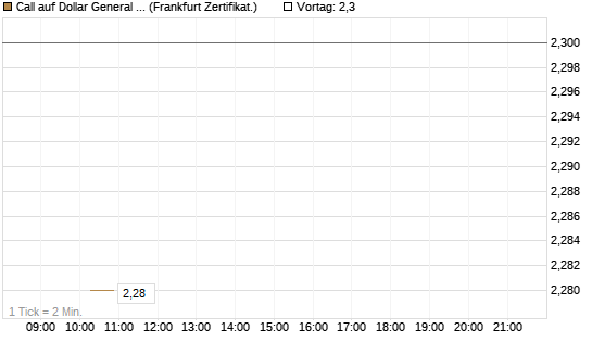 Call auf Dollar General Corp [Vontobel] Chart