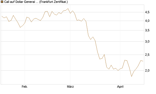 Call auf Dollar General Corp [Vontobel] Chart