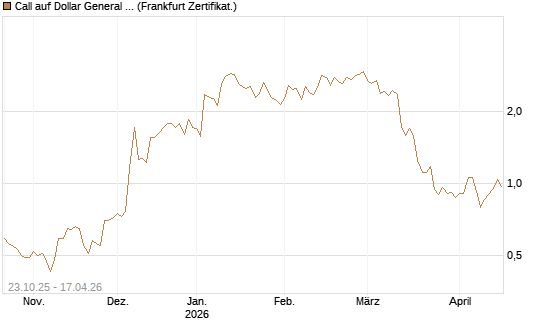 Call auf Dollar General Corp [Vontobel] Chart