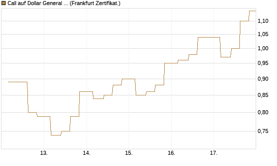 Call auf Dollar General Corp [Vontobel] Chart