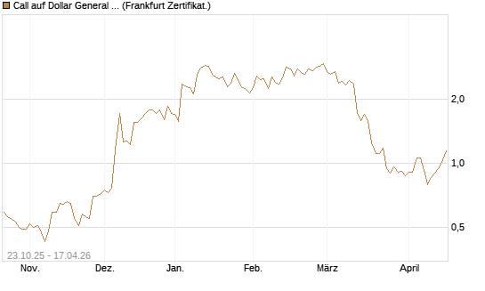 Call auf Dollar General Corp [Vontobel] Chart