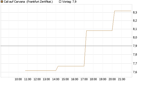 Call auf Carvana [Vontobel] Chart