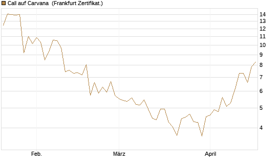 Call auf Carvana [Vontobel] Chart