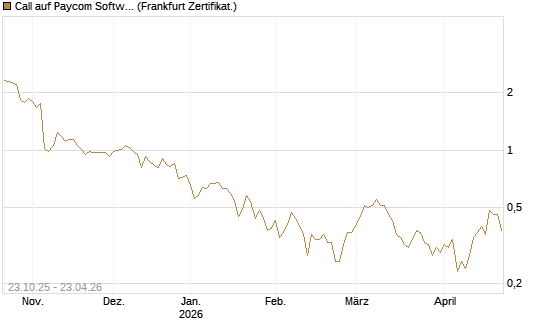 Call auf Paycom Software [Vontobel] Chart