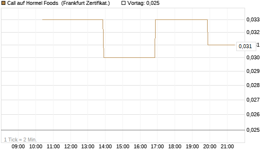 Call auf Hormel Foods [Vontobel] Chart