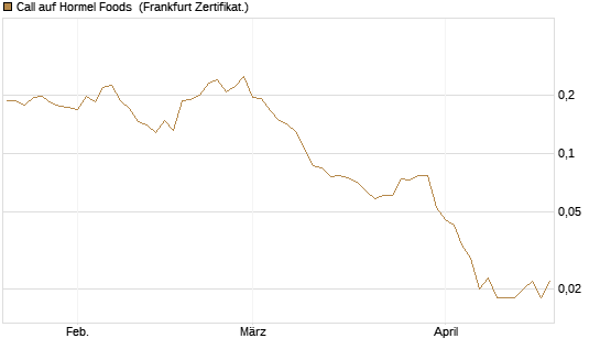 Call auf Hormel Foods [Vontobel] Chart