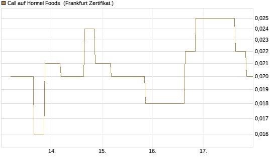 Call auf Hormel Foods [Vontobel] Chart
