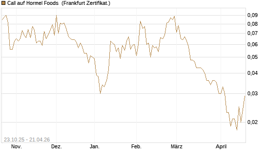 Call auf Hormel Foods [Vontobel] Chart
