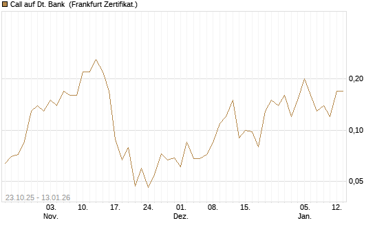 Call auf Dt. Bank [Société Générale Effekten GmbH] Chart