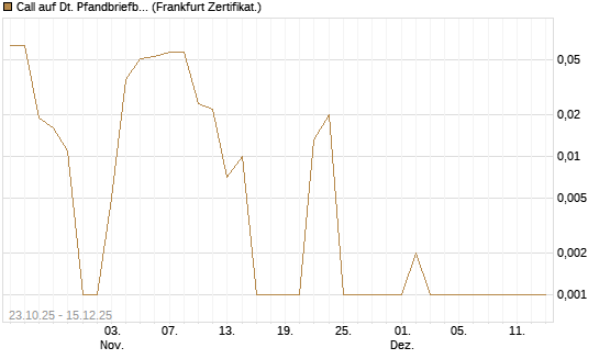 Call auf Dt. Pfandbriefbank [Société Générale Effekten GmbH] Chart