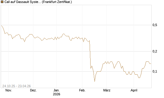 Call auf Dassault Systems [DZ BANK AG] Chart