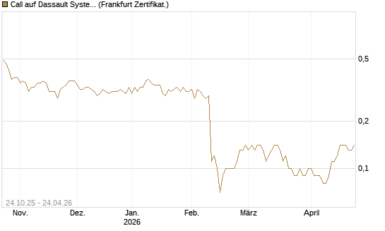 Call auf Dassault Systems [DZ BANK AG] Chart